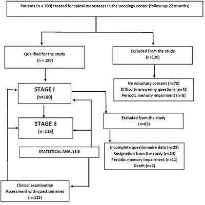 Quality of life and its selected determinants in the group of patients with surgically treated spinal tumors